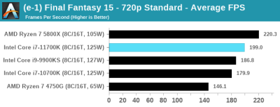 В первом полноценном обзоре Intel Core i7-11700K разочаровал своей производительностью