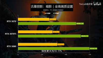 Первые тесты GeForce RTX 3070 Ti — плохие показатели в майниге, и ненамного быстрее обычной RTX 3070 в играх