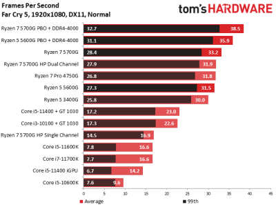 Вышли обзоры Ryzen 7 5700G: быстрая интегрированная графика, но посредственная скорость с внешним GPU