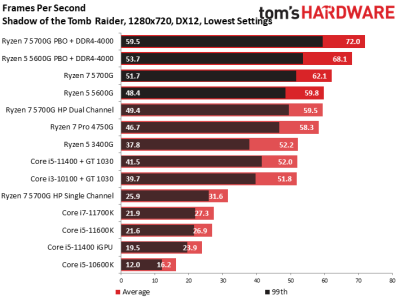 Вышли обзоры Ryzen 7 5700G: быстрая интегрированная графика, но посредственная скорость с внешним GPU