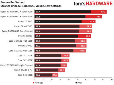 Вышли обзоры Ryzen 7 5700G: быстрая интегрированная графика, но посредственная скорость с внешним GPU