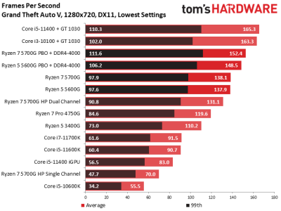 Вышли обзоры Ryzen 7 5700G: быстрая интегрированная графика, но посредственная скорость с внешним GPU