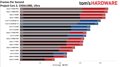 Вышли обзоры Ryzen 7 5700G: быстрая интегрированная графика, но посредственная скорость с внешним GPU