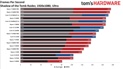Вышли обзоры Ryzen 7 5700G: быстрая интегрированная графика, но посредственная скорость с внешним GPU