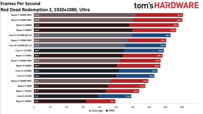 Вышли обзоры Ryzen 7 5700G: быстрая интегрированная графика, но посредственная скорость с внешним GPU