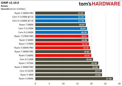 Вышли обзоры Ryzen 7 5700G: быстрая интегрированная графика, но посредственная скорость с внешним GPU