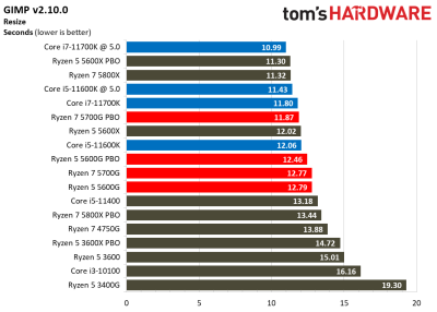 Вышли обзоры Ryzen 7 5700G: быстрая интегрированная графика, но посредственная скорость с внешним GPU