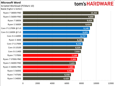 Вышли обзоры Ryzen 7 5700G: быстрая интегрированная графика, но посредственная скорость с внешним GPU