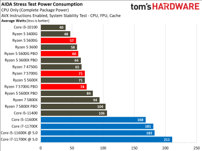 Вышли обзоры Ryzen 7 5700G: быстрая интегрированная графика, но посредственная скорость с внешним GPU