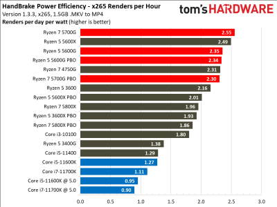 Вышли обзоры Ryzen 7 5700G: быстрая интегрированная графика, но посредственная скорость с внешним GPU