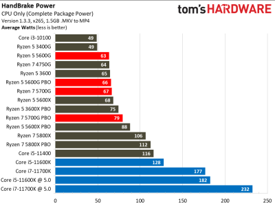 Вышли обзоры Ryzen 7 5700G: быстрая интегрированная графика, но посредственная скорость с внешним GPU