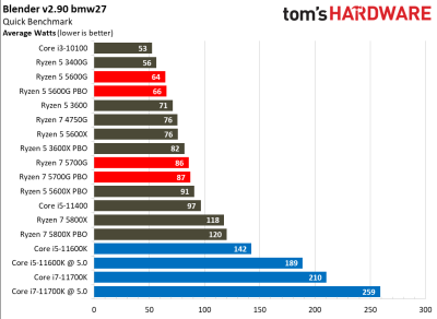 Вышли обзоры Ryzen 7 5700G: быстрая интегрированная графика, но посредственная скорость с внешним GPU