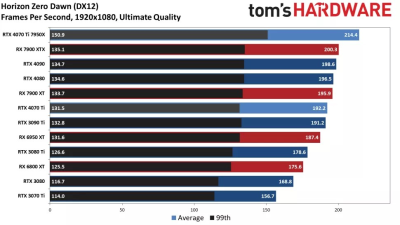 Вышли обзоры GeForce RTX 4070 Ti: примерно наравне с GeForce RTX 3090, а местами быстрее Radeon RX 7900 XTX