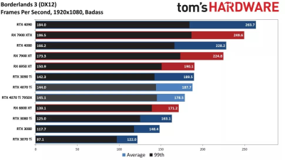 Вышли обзоры GeForce RTX 4070 Ti: примерно наравне с GeForce RTX 3090, а местами быстрее Radeon RX 7900 XTX