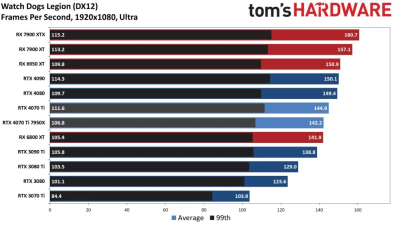 Вышли обзоры GeForce RTX 4070 Ti: примерно наравне с GeForce RTX 3090, а местами быстрее Radeon RX 7900 XTX