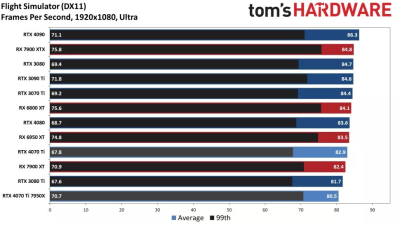 Вышли обзоры GeForce RTX 4070 Ti: примерно наравне с GeForce RTX 3090, а местами быстрее Radeon RX 7900 XTX