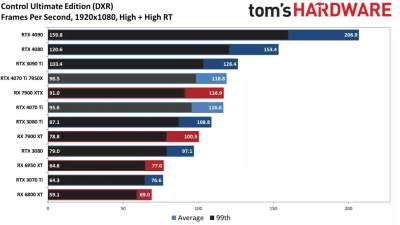 Вышли обзоры GeForce RTX 4070 Ti: примерно наравне с GeForce RTX 3090, а местами быстрее Radeon RX 7900 XTX