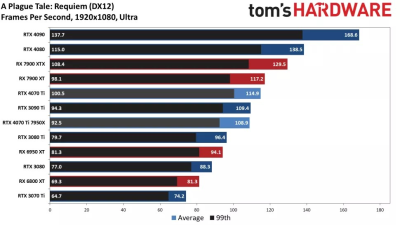 Вышли обзоры GeForce RTX 4070 Ti: примерно наравне с GeForce RTX 3090, а местами быстрее Radeon RX 7900 XTX