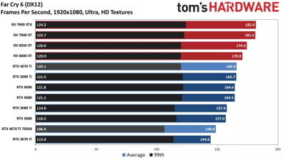 Вышли обзоры GeForce RTX 4070 Ti: примерно наравне с GeForce RTX 3090, а местами быстрее Radeon RX 7900 XTX
