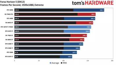 Вышли обзоры GeForce RTX 4070 Ti: примерно наравне с GeForce RTX 3090, а местами быстрее Radeon RX 7900 XTX