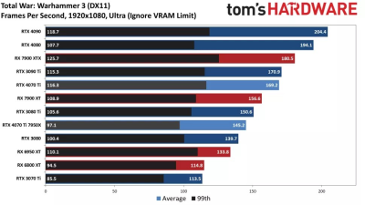 Вышли обзоры GeForce RTX 4070 Ti: примерно наравне с GeForce RTX 3090, а местами быстрее Radeon RX 7900 XTX