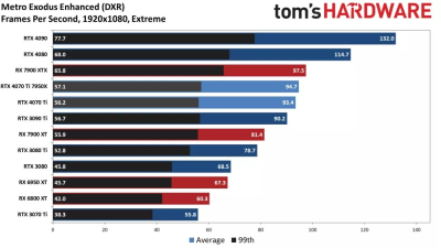 Вышли обзоры GeForce RTX 4070 Ti: примерно наравне с GeForce RTX 3090, а местами быстрее Radeon RX 7900 XTX