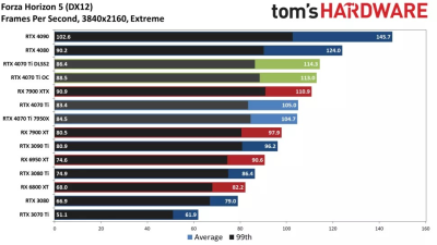 Вышли обзоры GeForce RTX 4070 Ti: примерно наравне с GeForce RTX 3090, а местами быстрее Radeon RX 7900 XTX