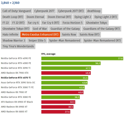 Вышли обзоры GeForce RTX 4070 Ti: примерно наравне с GeForce RTX 3090, а местами быстрее Radeon RX 7900 XTX