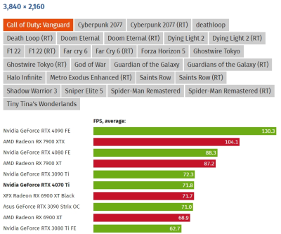 Вышли обзоры GeForce RTX 4070 Ti: примерно наравне с GeForce RTX 3090, а местами быстрее Radeon RX 7900 XTX