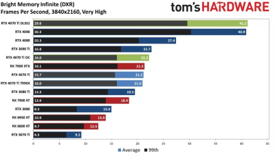 Вышли обзоры GeForce RTX 4070 Ti: примерно наравне с GeForce RTX 3090, а местами быстрее Radeon RX 7900 XTX