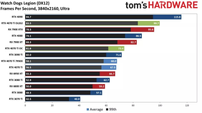 Вышли обзоры GeForce RTX 4070 Ti: примерно наравне с GeForce RTX 3090, а местами быстрее Radeon RX 7900 XTX