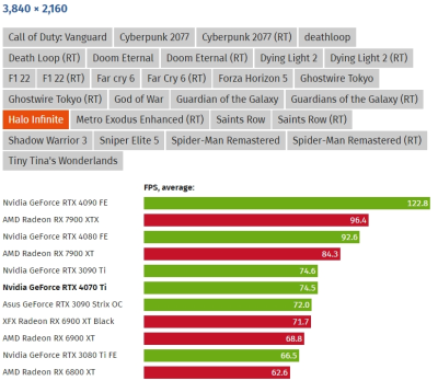 Вышли обзоры GeForce RTX 4070 Ti: примерно наравне с GeForce RTX 3090, а местами быстрее Radeon RX 7900 XTX