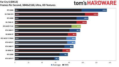 Вышли обзоры GeForce RTX 4070 Ti: примерно наравне с GeForce RTX 3090, а местами быстрее Radeon RX 7900 XTX