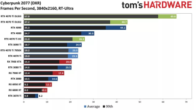 Вышли обзоры GeForce RTX 4070 Ti: примерно наравне с GeForce RTX 3090, а местами быстрее Radeon RX 7900 XTX