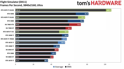 Вышли обзоры GeForce RTX 4070 Ti: примерно наравне с GeForce RTX 3090, а местами быстрее Radeon RX 7900 XTX