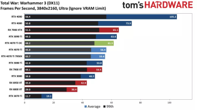 Вышли обзоры GeForce RTX 4070 Ti: примерно наравне с GeForce RTX 3090, а местами быстрее Radeon RX 7900 XTX