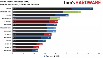 Вышли обзоры GeForce RTX 4070 Ti: примерно наравне с GeForce RTX 3090, а местами быстрее Radeon RX 7900 XTX