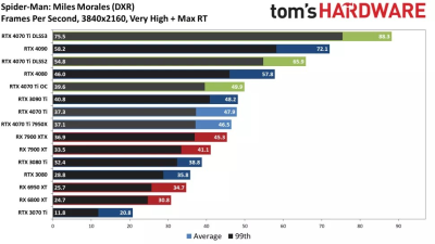 Вышли обзоры GeForce RTX 4070 Ti: примерно наравне с GeForce RTX 3090, а местами быстрее Radeon RX 7900 XTX