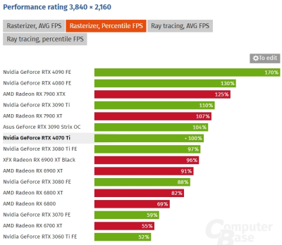 Вышли обзоры GeForce RTX 4070 Ti: примерно наравне с GeForce RTX 3090, а местами быстрее Radeon RX 7900 XTX