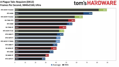 Вышли обзоры GeForce RTX 4070 Ti: примерно наравне с GeForce RTX 3090, а местами быстрее Radeon RX 7900 XTX