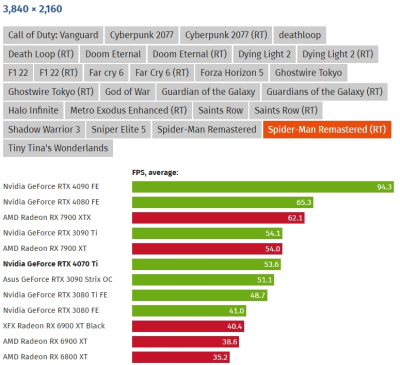 Вышли обзоры GeForce RTX 4070 Ti: примерно наравне с GeForce RTX 3090, а местами быстрее Radeon RX 7900 XTX