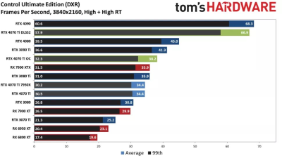 Вышли обзоры GeForce RTX 4070 Ti: примерно наравне с GeForce RTX 3090, а местами быстрее Radeon RX 7900 XTX