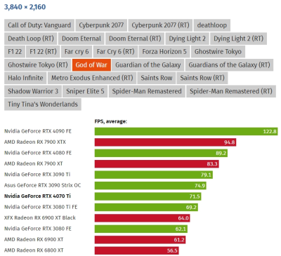 Вышли обзоры GeForce RTX 4070 Ti: примерно наравне с GeForce RTX 3090, а местами быстрее Radeon RX 7900 XTX