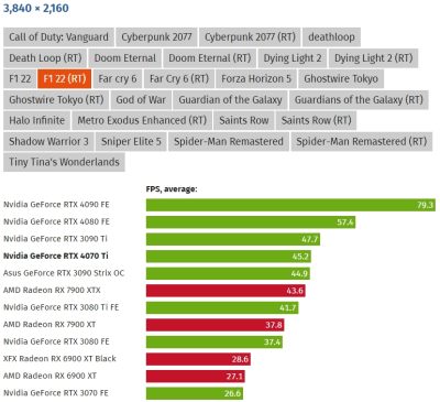 Вышли обзоры GeForce RTX 4070 Ti: примерно наравне с GeForce RTX 3090, а местами быстрее Radeon RX 7900 XTX