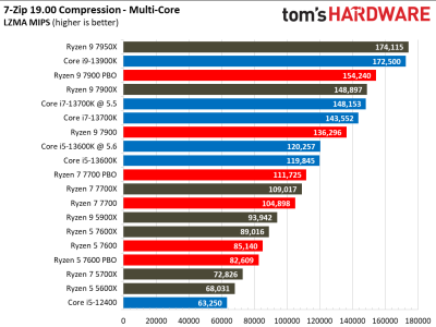 Вышли обзоры 65-ваттных процессоров AMD Ryzen 7000: дешевле — не значит хуже