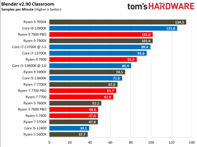 Вышли обзоры 65-ваттных процессоров AMD Ryzen 7000: дешевле — не значит хуже