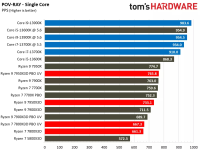 Ryzen 7 7800x3d