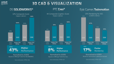 AMD представляет Radeon Pro W7500 и Radeon Pro W7600 тонкие профессиональные видеокарты среднего уровня