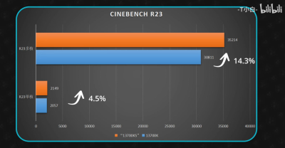 Будущий процессор Intel Core i7-14700K протестировали и сравнили с нынешним 13700K: новый оказался на 20,7% быстрее и на 30 Вт прожорливее