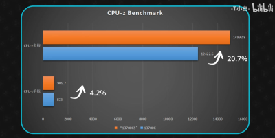 Будущий процессор Intel Core i7-14700K протестировали и сравнили с нынешним 13700K: новый оказался на 20,7% быстрее и на 30 Вт прожорливее